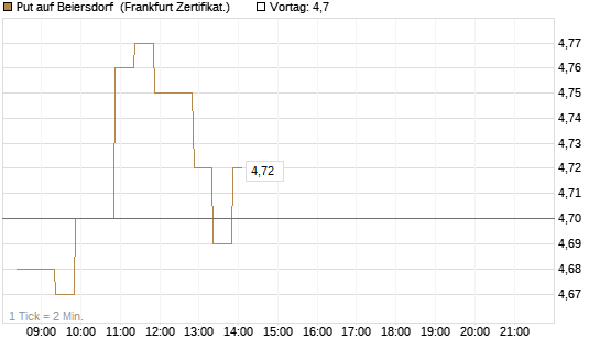 Put auf Beiersdorf [BNP Paribas Emissions- und Handelsges.] Chart