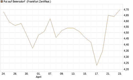 Put auf Beiersdorf [BNP Paribas Emissions- und Handelsges.] Chart