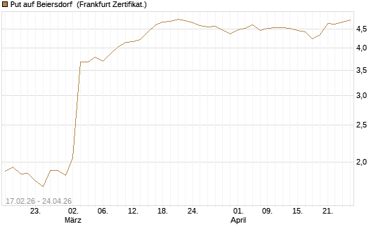 Put auf Beiersdorf [BNP Paribas Emissions- und Handelsges.] Chart
