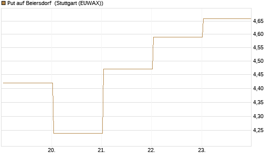 Put auf Beiersdorf [BNP Paribas Emissions- und Handelsges.] Chart
