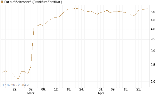 Put auf Beiersdorf [BNP Paribas Emissions- und Handelsges.] Chart