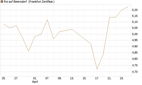 Put auf Beiersdorf [BNP Paribas Emissions- und Handelsges.] Chart