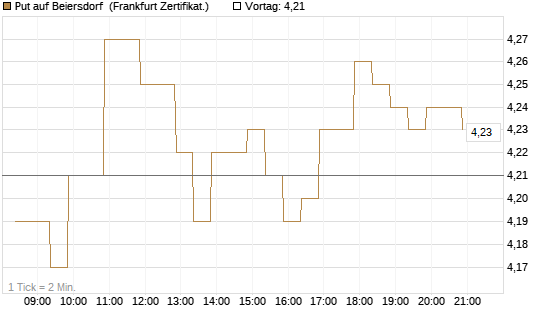 Put auf Beiersdorf [BNP Paribas Emissions- und Handelsges.] Chart