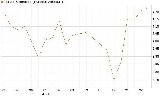 Put auf Beiersdorf [BNP Paribas Emissions- und Handelsges.] Chart
