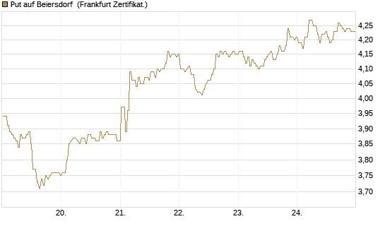 Put auf Beiersdorf [BNP Paribas Emissions- und Handelsges.] Chart