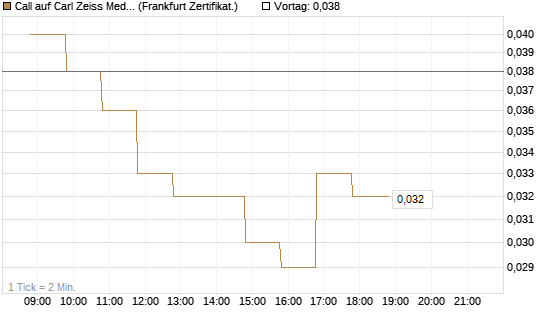 Call auf Carl Zeiss Meditec [BNP Paribas Emissions- und Handelsges.] Chart