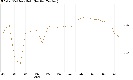 Call auf Carl Zeiss Meditec [BNP Paribas Emissions- und Handelsges.] Chart