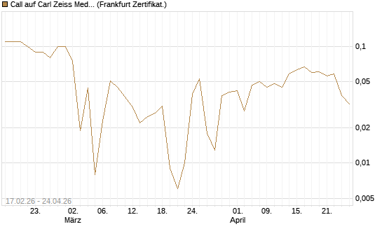 Call auf Carl Zeiss Meditec [BNP Paribas Emissions- und Handelsges.] Chart