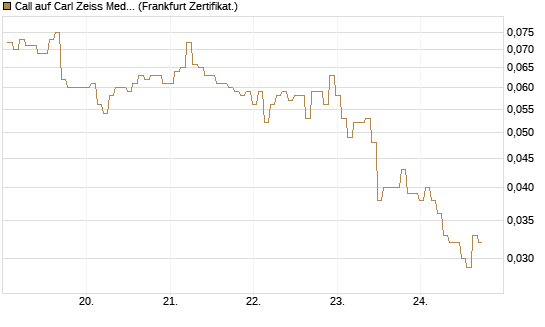 Call auf Carl Zeiss Meditec [BNP Paribas Emissions- und Handelsges.] Chart