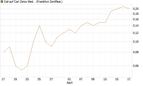 Call auf Carl Zeiss Meditec [BNP Paribas Emissions- und Handelsges.] Chart