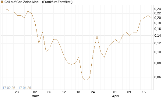 Call auf Carl Zeiss Meditec [BNP Paribas Emissions- und Handelsges.] Chart