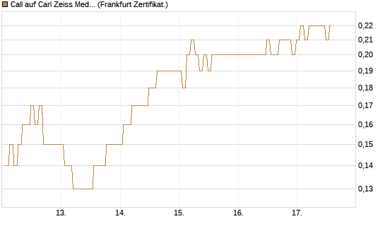 Call auf Carl Zeiss Meditec [BNP Paribas Emissions- und Handelsges.] Chart