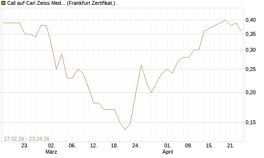 Call auf Carl Zeiss Meditec [BNP Paribas Emissions- und Handelsges.] Chart