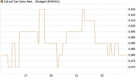 Call auf Carl Zeiss Meditec [BNP Paribas Emissions- und Handelsges.] Chart