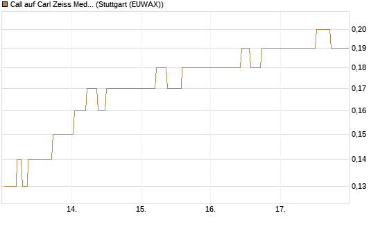 Call auf Carl Zeiss Meditec [BNP Paribas Emissions- und Handelsges.] Chart