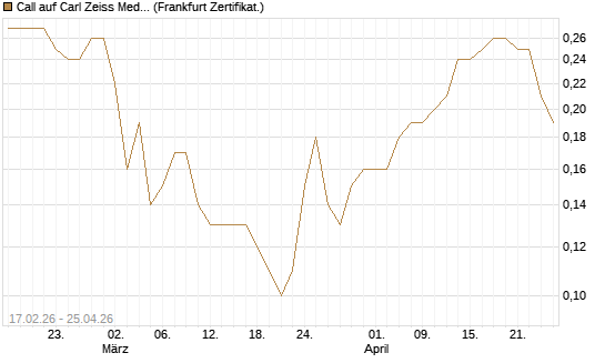 Call auf Carl Zeiss Meditec [BNP Paribas Emissions- und Handelsges.] Chart