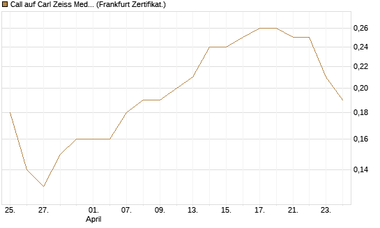Call auf Carl Zeiss Meditec [BNP Paribas Emissions- und Handelsges.] Chart