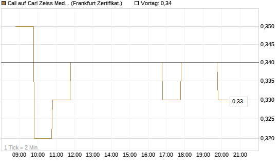 Call auf Carl Zeiss Meditec [BNP Paribas Emissions- und Handelsges.] Chart