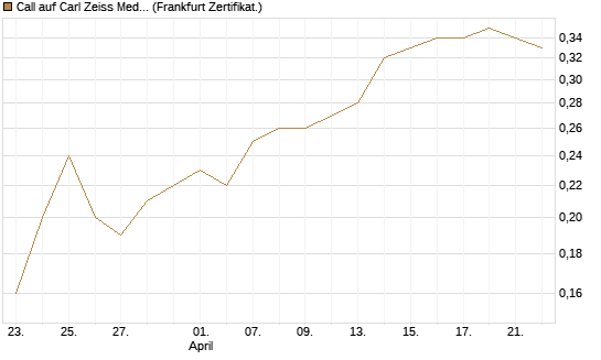 Call auf Carl Zeiss Meditec [BNP Paribas Emissions- und Handelsges.] Chart