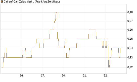 Call auf Carl Zeiss Meditec [BNP Paribas Emissions- und Handelsges.] Chart
