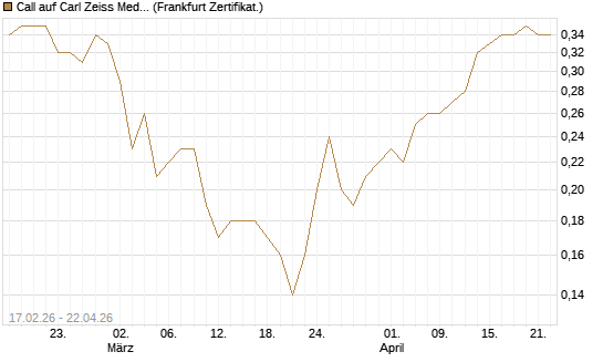 Call auf Carl Zeiss Meditec [BNP Paribas Emissions- und Handelsges.] Chart