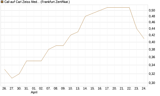 Call auf Carl Zeiss Meditec [BNP Paribas Emissions- und Handelsges.] Chart