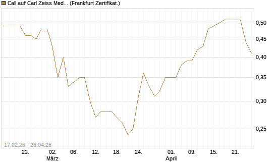 Call auf Carl Zeiss Meditec [BNP Paribas Emissions- und Handelsges.] Chart