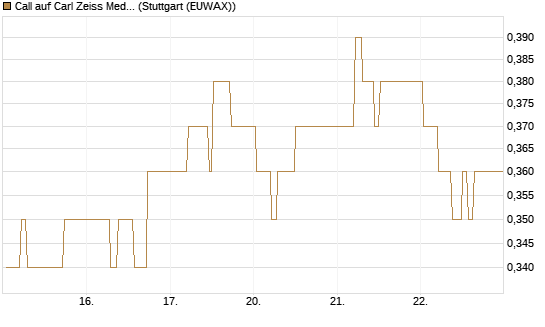 Call auf Carl Zeiss Meditec [BNP Paribas Emissions- und Handelsges.] Chart