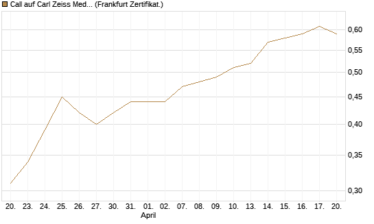 Call auf Carl Zeiss Meditec [BNP Paribas Emissions- und Handelsges.] Chart