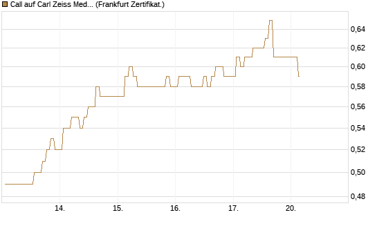 Call auf Carl Zeiss Meditec [BNP Paribas Emissions- und Handelsges.] Chart