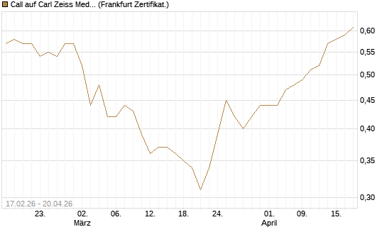 Call auf Carl Zeiss Meditec [BNP Paribas Emissions- und Handelsges.] Chart