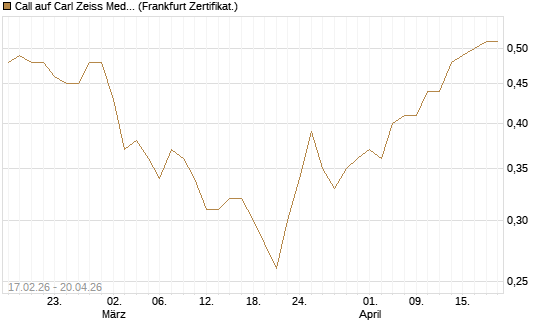 Call auf Carl Zeiss Meditec [BNP Paribas Emissions- und Handelsges.] Chart