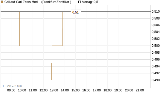 Call auf Carl Zeiss Meditec [BNP Paribas Emissions- und Handelsges.] Chart
