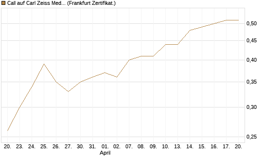 Call auf Carl Zeiss Meditec [BNP Paribas Emissions- und Handelsges.] Chart