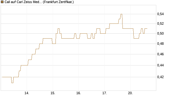 Call auf Carl Zeiss Meditec [BNP Paribas Emissions- und Handelsges.] Chart