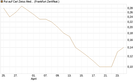 Put auf Carl Zeiss Meditec [BNP Paribas Emissions- und Handelsges.] Chart