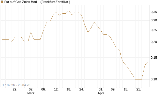 Put auf Carl Zeiss Meditec [BNP Paribas Emissions- und Handelsges.] Chart