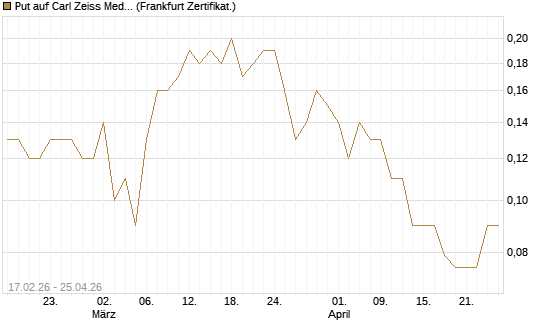 Put auf Carl Zeiss Meditec [BNP Paribas Emissions- und Handelsges.] Chart