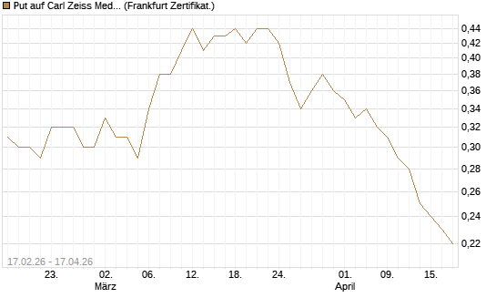 Put auf Carl Zeiss Meditec [BNP Paribas Emissions- und Handelsges.] Chart