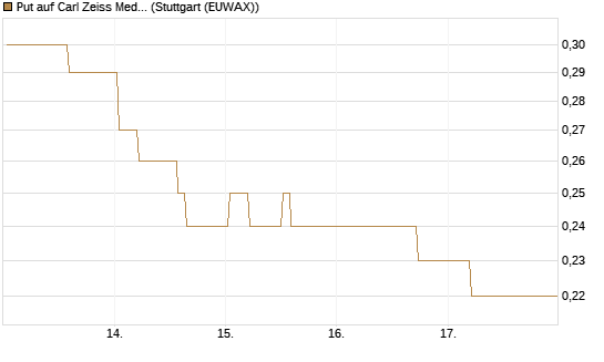Put auf Carl Zeiss Meditec [BNP Paribas Emissions- und Handelsges.] Chart