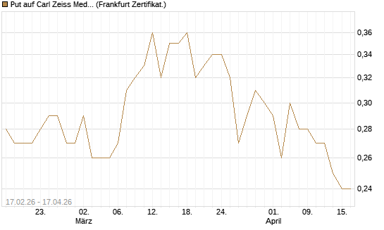 Put auf Carl Zeiss Meditec [BNP Paribas Emissions- und Handelsges.] Chart