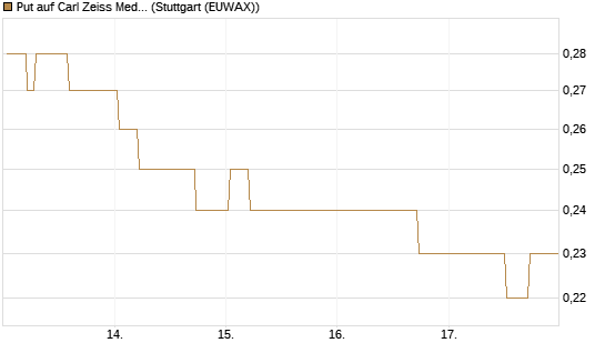 Put auf Carl Zeiss Meditec [BNP Paribas Emissions- und Handelsges.] Chart