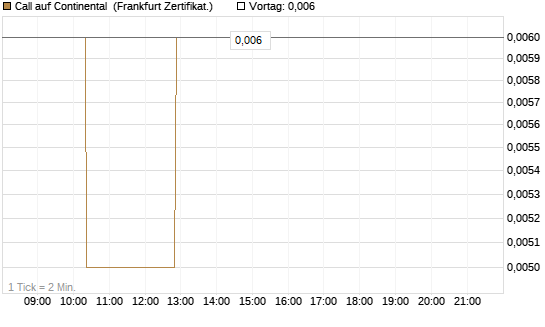 Call auf Continental [BNP Paribas Emissions- und Handelsges.] Chart
