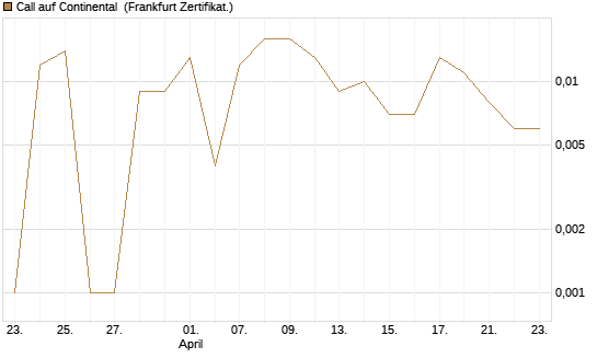 Call auf Continental [BNP Paribas Emissions- und Handelsges.] Chart