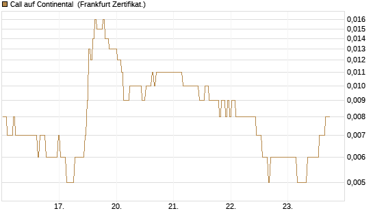 Call auf Continental [BNP Paribas Emissions- und Handelsges.] Chart