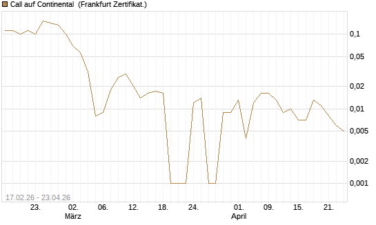Call auf Continental [BNP Paribas Emissions- und Handelsges.] Chart