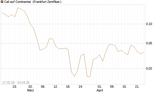 Call auf Continental [BNP Paribas Emissions- und Handelsges.] Chart