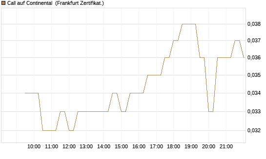 Call auf Continental [BNP Paribas Emissions- und Handelsges.] Chart