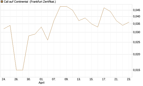 Call auf Continental [BNP Paribas Emissions- und Handelsges.] Chart