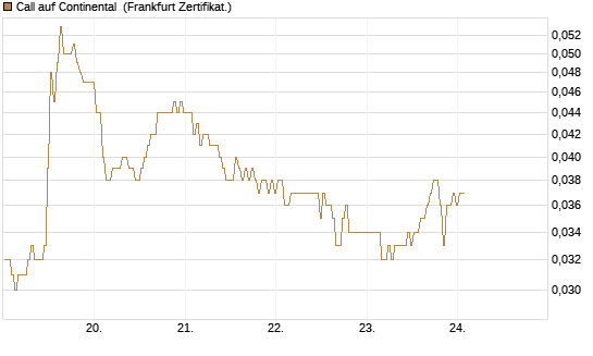 Call auf Continental [BNP Paribas Emissions- und Handelsges.] Chart